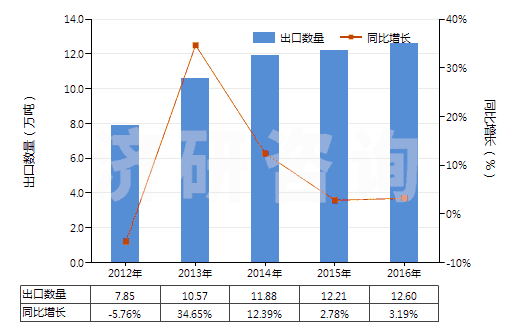 2012-2016年中國1,2-丙二醇(HS29053200)出口量及增速統(tǒng)計